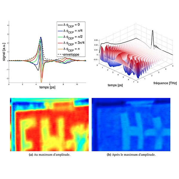 Terahertz ultrafast optics